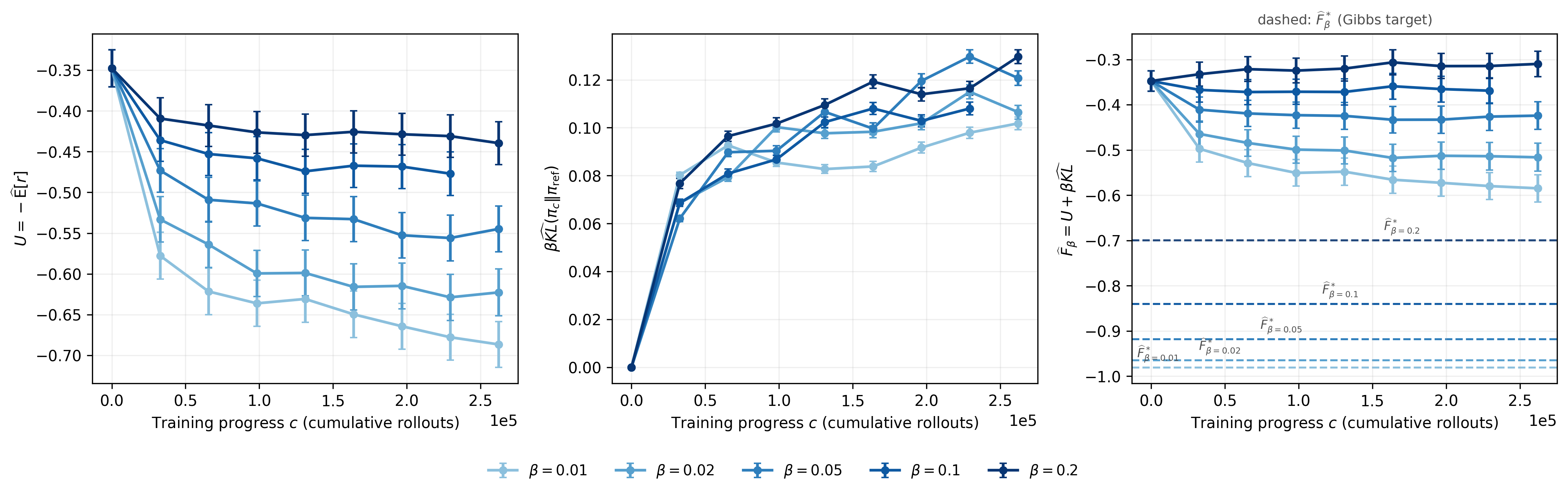 Training-time free-energy decomposition across KL penalty values