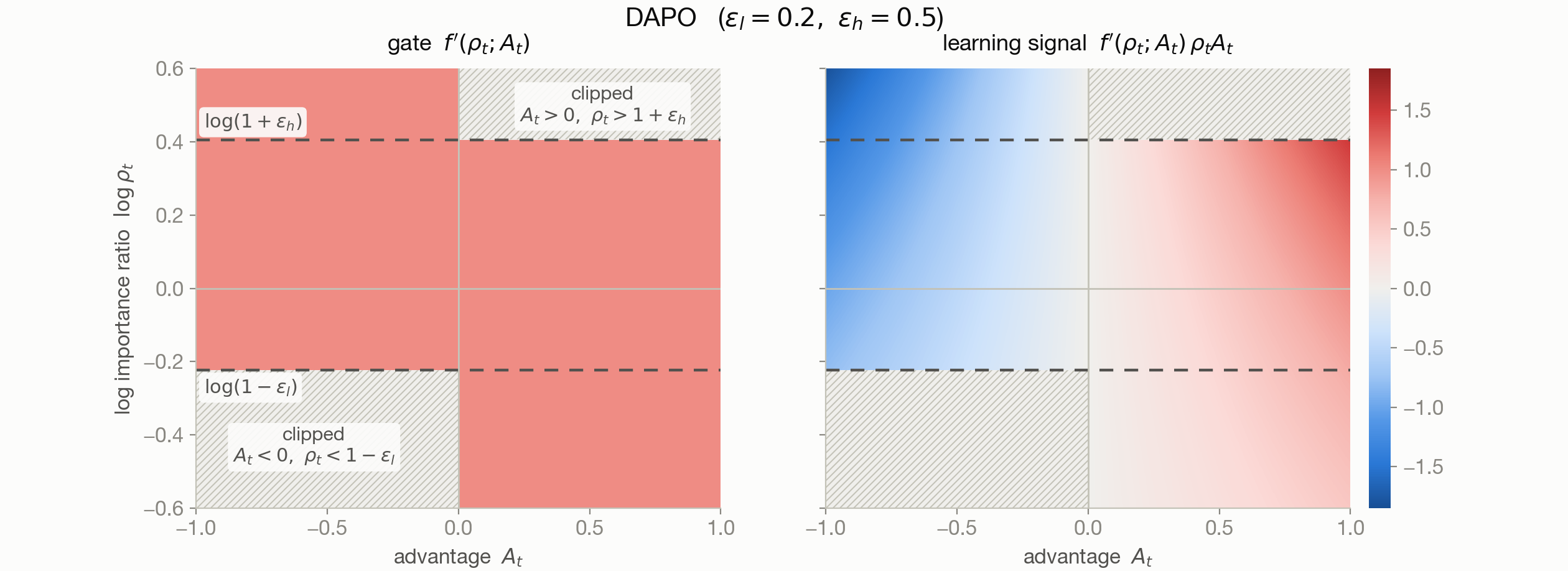 DAPO gate and learning-signal heatmaps on the advantage–log-ratio plane