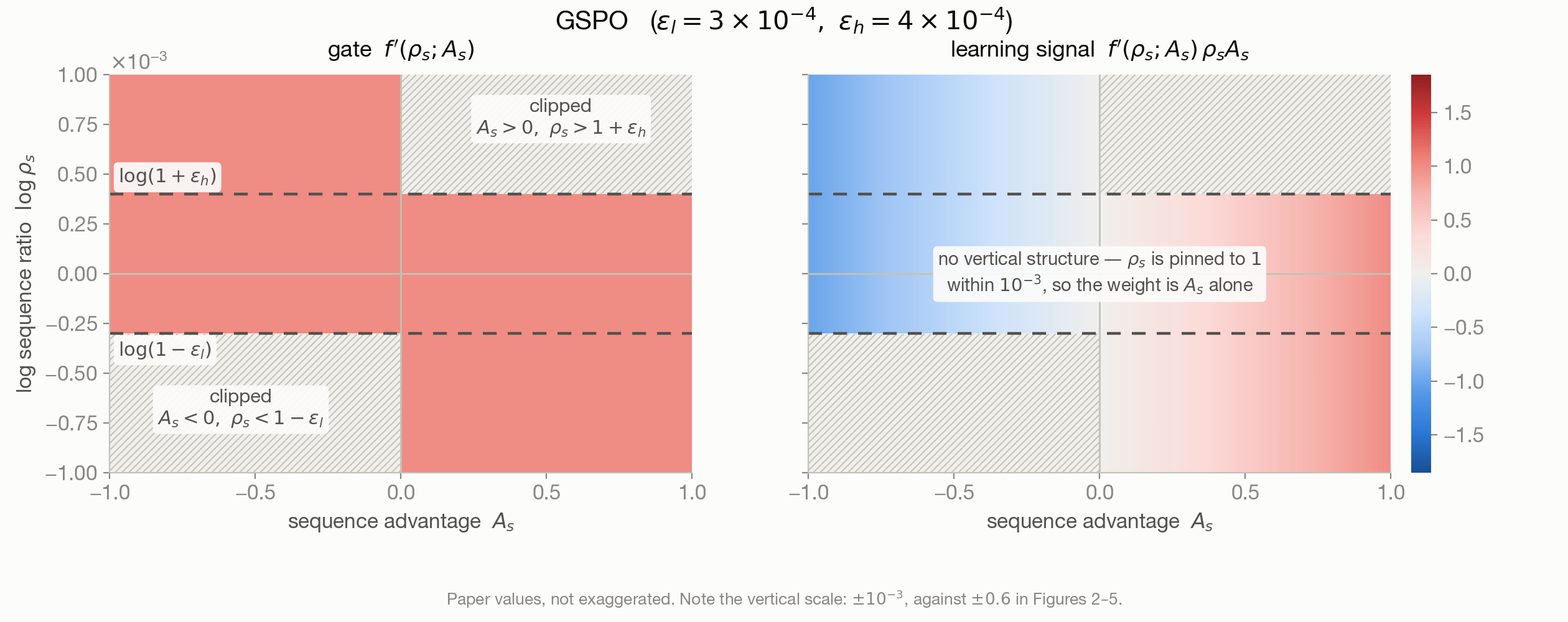 GSPO gradient-weight heatmap on the sequence-advantage / log-sequence-ratio plane