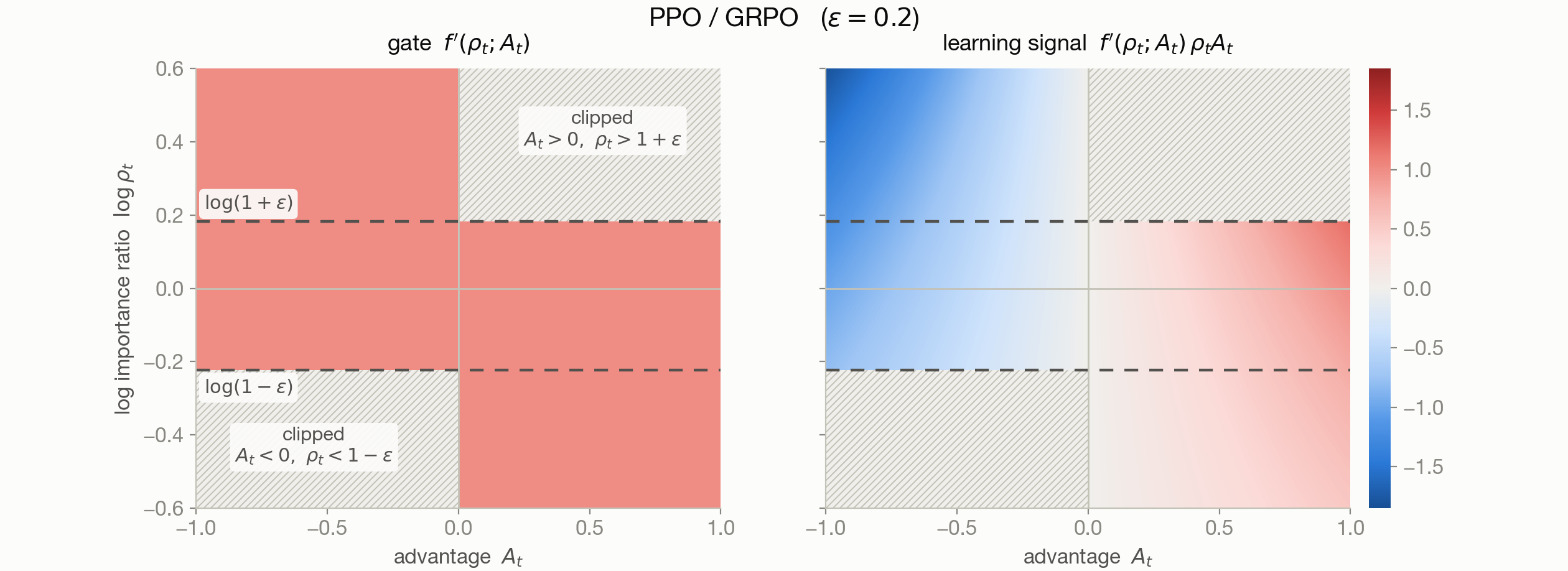 PPO gate and learning-signal heatmaps on the advantage–log-ratio plane