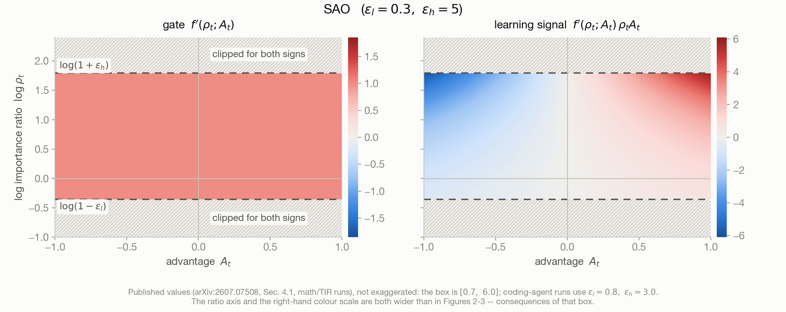SAO gate and learning-signal heatmaps on the advantage–log-ratio plane