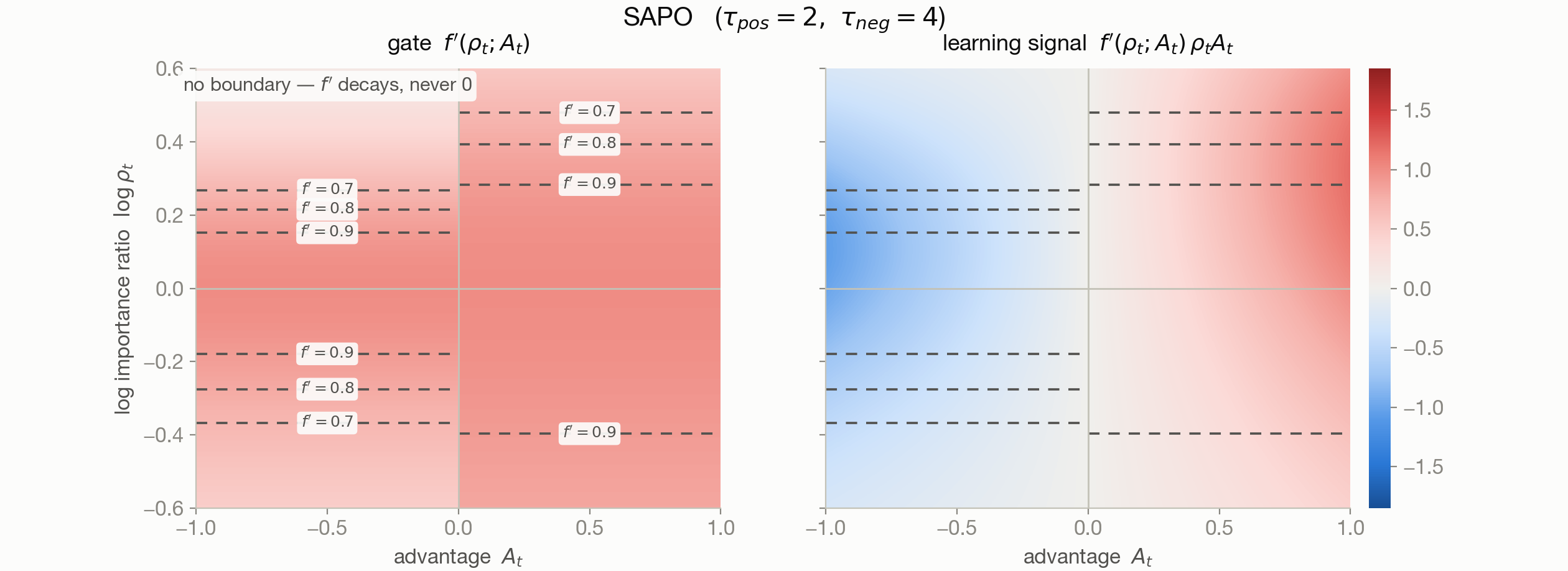 SAPO gate and learning-signal heatmaps on the advantage–log-ratio plane
